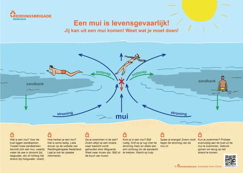 Muien, getij en stroming op zee.