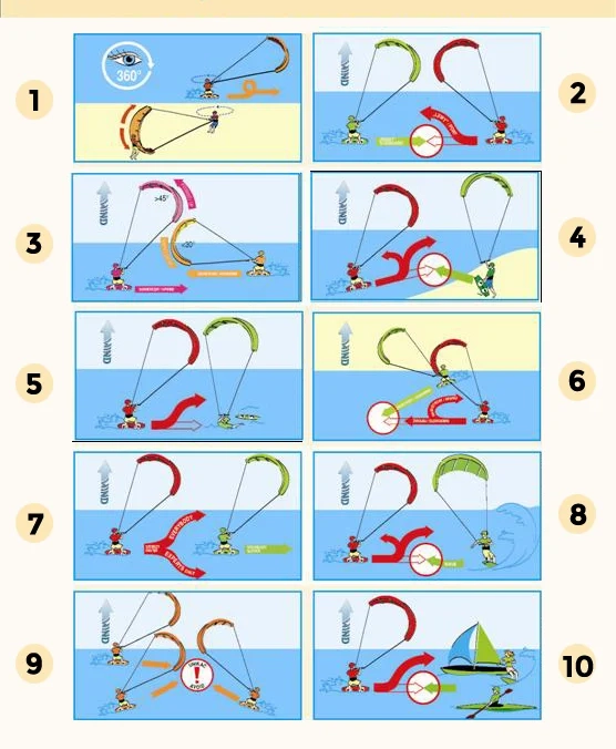 Voorrangsregels kitesurfen. Right of way in kiteboarding.